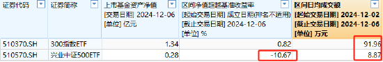 興業(yè)基金A500ETF你敢買嗎？公司旗下中證500ETF成立4年跑輸基準10%，規(guī)?？s水87%僅剩2800萬，日均成交額9萬