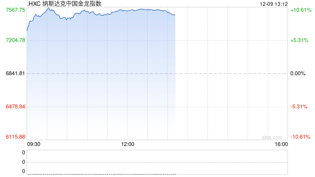 午盤：美股漲跌不一 中概股指數(shù)大漲10%