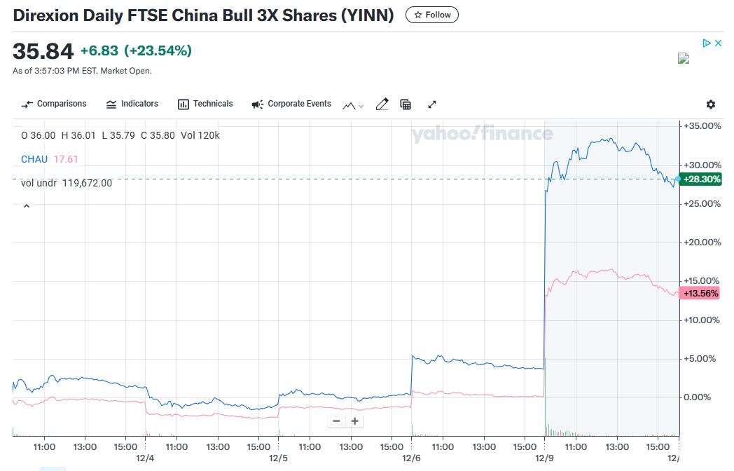 一天賺1.38億美元！華爾街上杠桿押注中國(guó)的ETF賺翻了