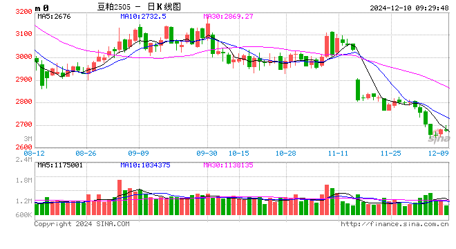 光大期貨：12月10日農(nóng)產(chǎn)品日報