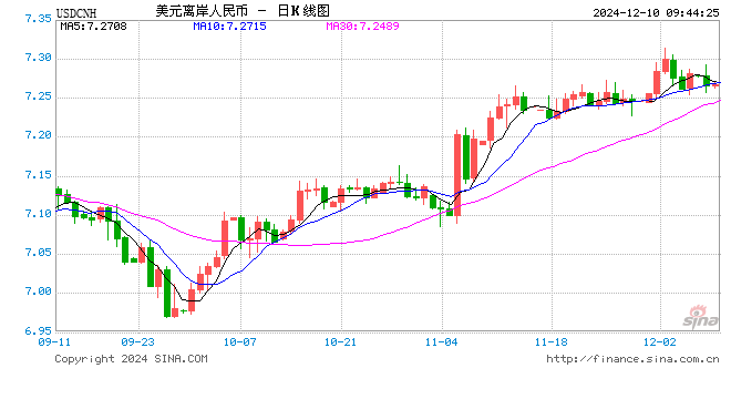 人民幣兌美元中間價報7.1896，下調(diào)26點(diǎn)