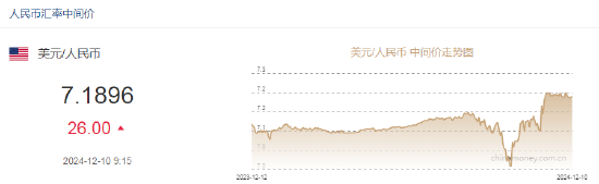 人民幣兌美元中間價報7.1896，下調(diào)26點(diǎn)