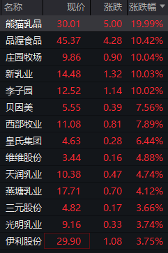 乳業(yè)板塊掀漲停潮 七部委力挺+政治局會(huì)議釋放重磅信號(hào) 明年消費(fèi)政策有望超預(yù)期