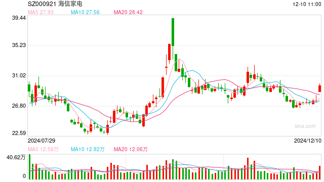 海信否認(rèn)大規(guī)模裁員：每年末都會(huì)根據(jù)企業(yè)業(yè)績(jī)和個(gè)人績(jī)效適度調(diào)整，各層級(jí)有進(jìn)有出