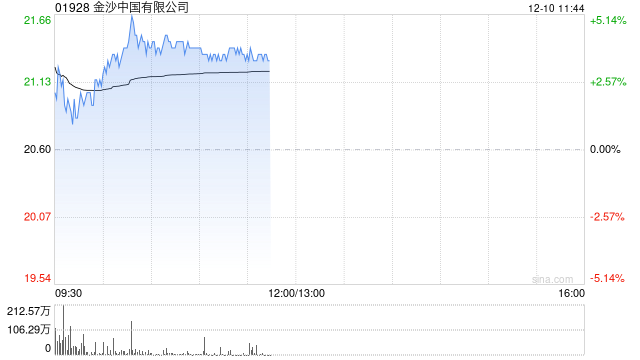 博彩股早盤多數(shù)上漲 金沙中國漲近4%銀河娛樂漲超2%