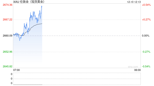 美國銀行：預(yù)計(jì)2025年下半年金價將達(dá)到3000美元