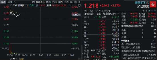 高層注入強(qiáng)心針，“旗手”應(yīng)聲普漲！券商ETF（512000）漲逾3%，國盛金控一字漲停