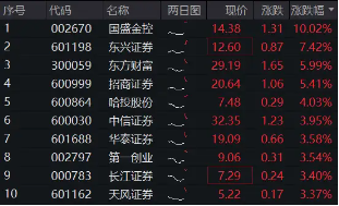 高層注入強(qiáng)心針，“旗手”應(yīng)聲普漲！券商ETF（512000）漲逾3%，國盛金控一字漲停