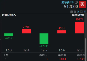 高層注入強(qiáng)心針，“旗手”應(yīng)聲普漲！券商ETF（512000）漲逾3%，國盛金控一字漲停