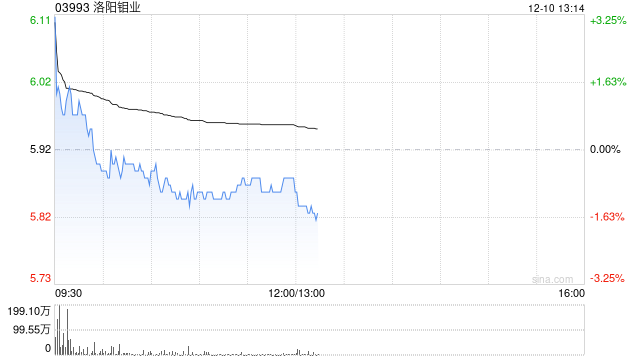 大摩：予洛陽鉬業(yè)“增持”評級 目標(biāo)價降至8.3港元