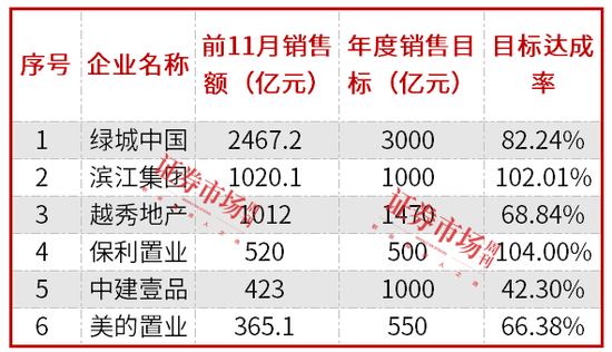 房企加快年終業(yè)績沖刺，濱江集團(tuán)、保利置業(yè)提前完成年度銷售目標(biāo)