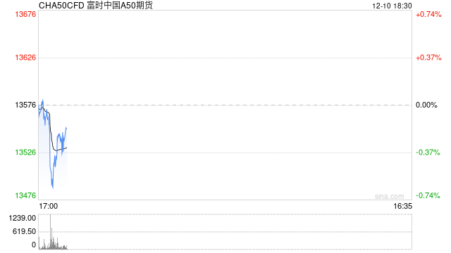 光大期貨1210熱點(diǎn)追蹤：A50突變，一日游行情結(jié)束了？