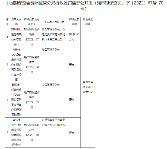 贛州銀行群星支行被罰60萬(wàn)元：貸后管理不到位、辦理無(wú)真實(shí)貿(mào)易背景的銀行承兌匯票業(yè)務(wù)