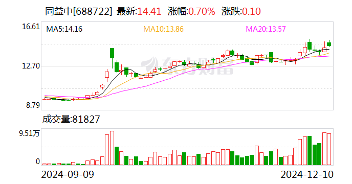 同益中：擬2.43億元收購超美斯75.8%股份