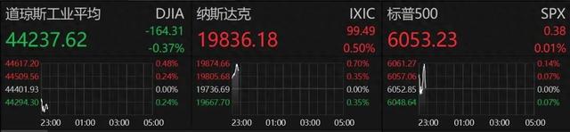 深夜！中概股重挫！A50一度拉升