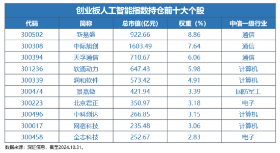 12月16日上市！全市場首只，“編號159363”的創(chuàng)業(yè)板人工智能ETF華寶澎湃上市，Reset中國AI投資新坐標！