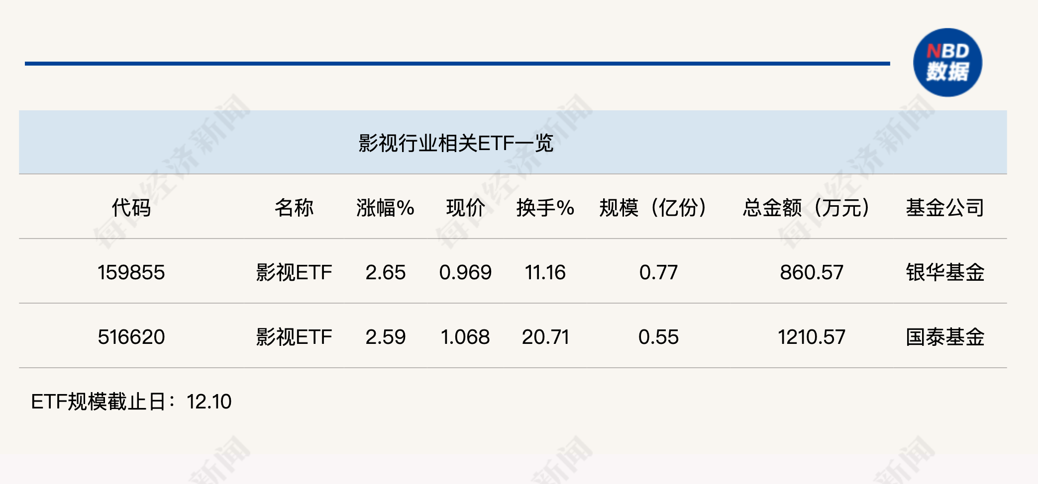 行業(yè)ETF風向標丨AI影視商業(yè)化空間打開？兩只影視ETF半日漲幅超2.5%