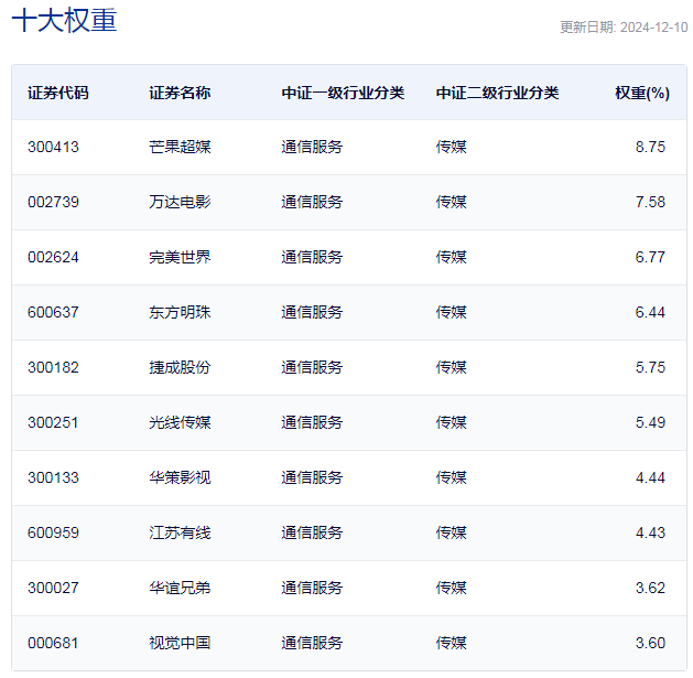 行業(yè)ETF風向標丨AI影視商業(yè)化空間打開？兩只影視ETF半日漲幅超2.5%