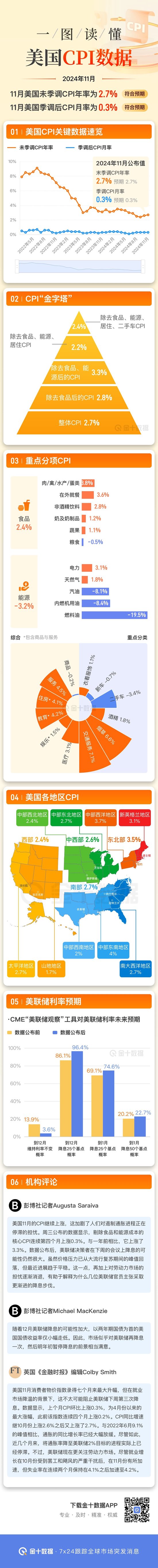 一圖讀懂美國11月CPI系列數(shù)據(jù)