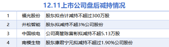 12月11日上市公司減持匯總：中國(guó)核電等4股擬減持（表）