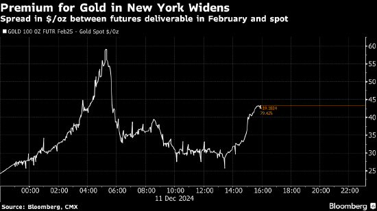 特朗普關(guān)稅風(fēng)險在金銀市場掀波瀾 紐約期貨溢價擴(kuò)大