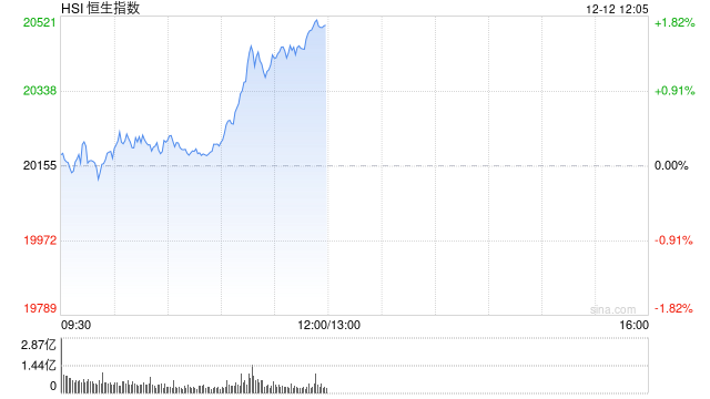 午評：港股恒指漲1.72% 恒生科指漲2.55%中資券商股集體走強(qiáng)