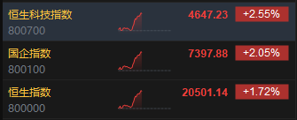 午評：港股恒指漲1.72% 恒生科指漲2.55%中資券商股集體走強(qiáng)