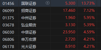 午評：港股恒指漲1.72% 恒生科指漲2.55%中資券商股集體走強(qiáng)