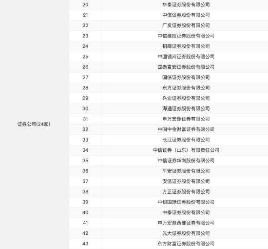 僅24家券商入圍！浙商證券未獲個人養(yǎng)老金產(chǎn)品代銷資格，上半年凈利潤同比下滑13.94%