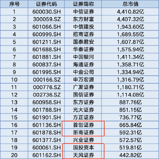 僅24家券商入圍！浙商證券未獲個人養(yǎng)老金產(chǎn)品代銷資格，上半年凈利潤同比下滑13.94%