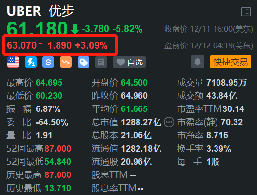 美股異動丨Uber盤前反彈3% 昨日放量大跌近6%