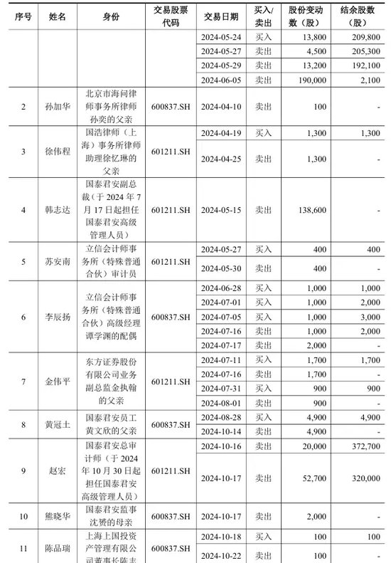 國(guó)泰君安，最新公告