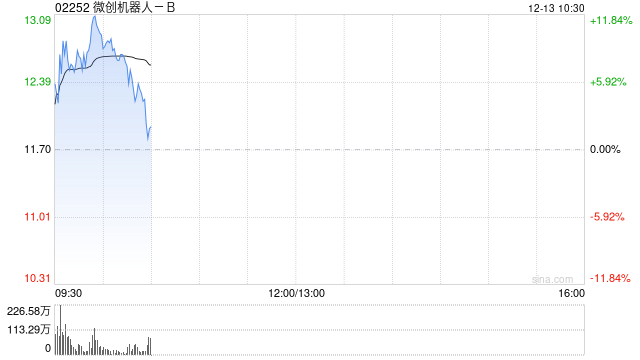 微創(chuàng)系早盤再度走高 微創(chuàng)機(jī)器人-B超逾11%微創(chuàng)腦科學(xué)超逾5%