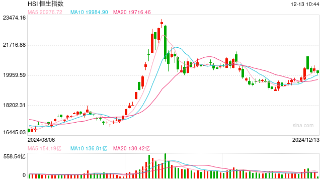 快訊：恒指低開0.78% 科指跌1.01%科網(wǎng)股多數(shù)下跌