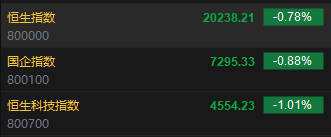 快訊：恒指低開0.78% 科指跌1.01%科網(wǎng)股多數(shù)下跌