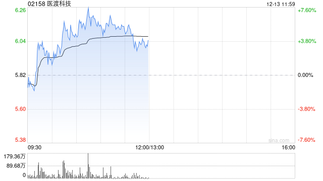 醫(yī)渡科技早盤漲逾6% 光大證券維持“買入”評(píng)級(jí)