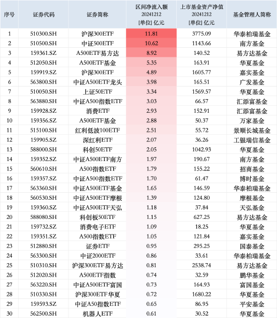 最受青睞ETF：12月12日華泰柏瑞滬深300ETF獲凈申購11.81億元，南方中證500ETF獲凈申購10.62億元