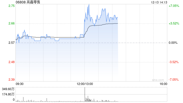 高鑫零售午后漲超6% 宣派中期息每股0.17港元