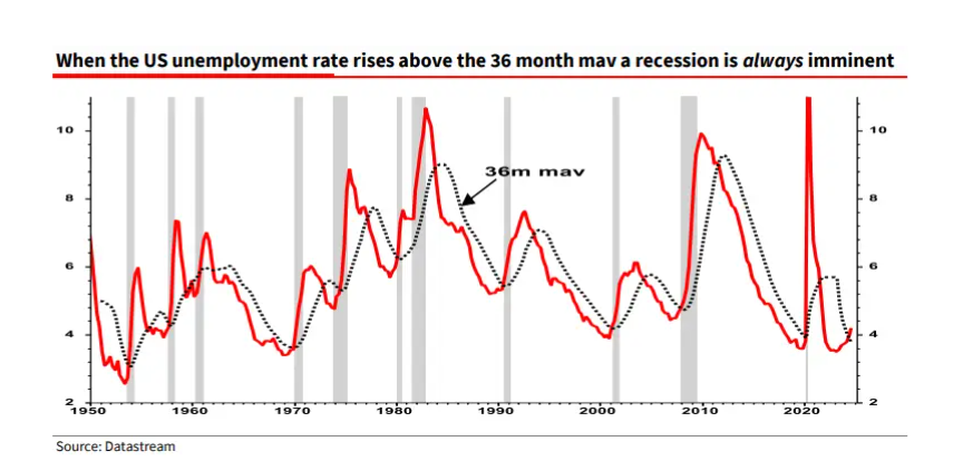 美國失業(yè)率已亮起紅燈？法興警告：明年將面臨衰退風(fēng)險(xiǎn)