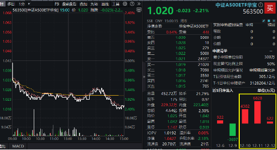 A500突變！全市場唯一尾號500的中證A500ETF華寶（563500）跌逾2%！指數(shù)重磅調倉落定，盤后正式生效！