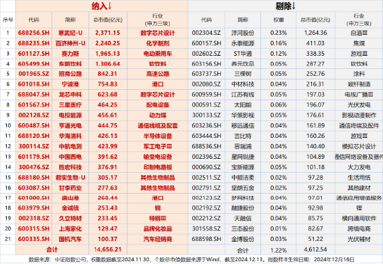 A500突變！全市場唯一尾號500的中證A500ETF華寶（563500）跌逾2%！指數(shù)重磅調倉落定，盤后正式生效！