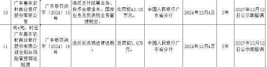 廣東惠東農(nóng)村商業(yè)銀行被罰43.05萬元：違反支付結(jié)算業(yè)務(wù)管理規(guī)定等