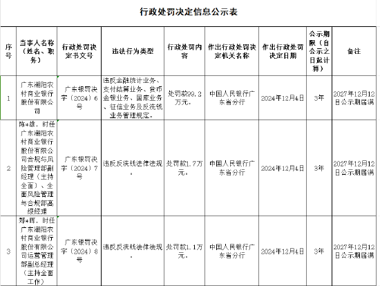 廣東潮陽(yáng)農(nóng)村商業(yè)銀行被罰99.2萬(wàn)元：違反金融統(tǒng)計(jì)業(yè)務(wù)管理規(guī)定等