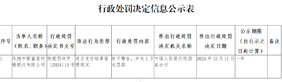 鳳翔中銀富登村鎮(zhèn)銀行被罰1萬元：違反支付結(jié)算管理規(guī)定