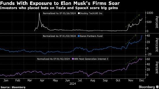搭上“馬斯克交易”風口的投資者回報豐厚 有只基金甚至已暴漲500%
