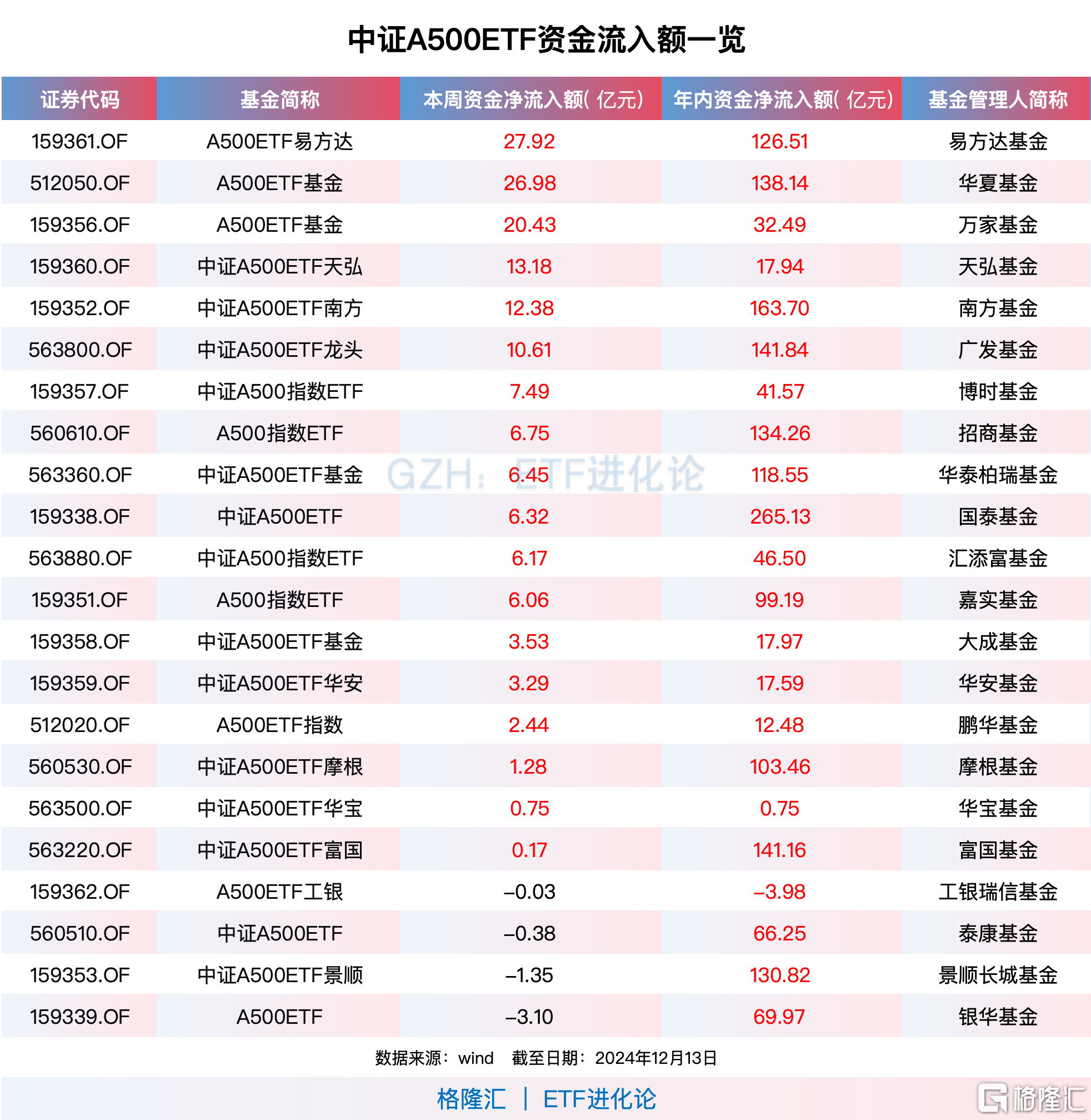 資金連續(xù)九周凈買入中證A500ETF，A500ETF易方達(dá)、A500ETF基金本周“吸金”均超20億元