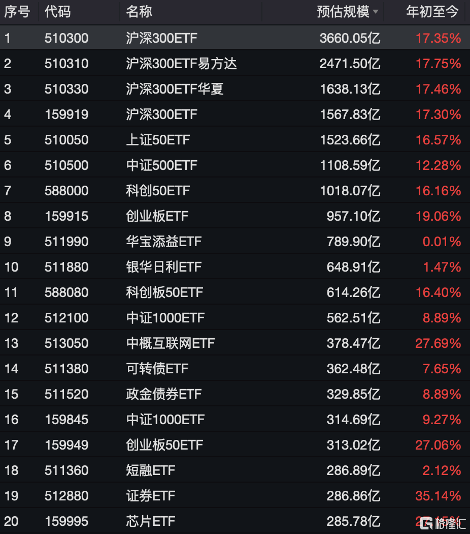 資金連續(xù)九周凈買入中證A500ETF，A500ETF易方達(dá)、A500ETF基金本周“吸金”均超20億元