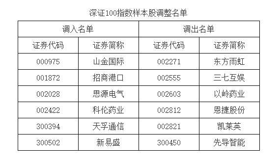 A股重大調(diào)整！明起實(shí)施