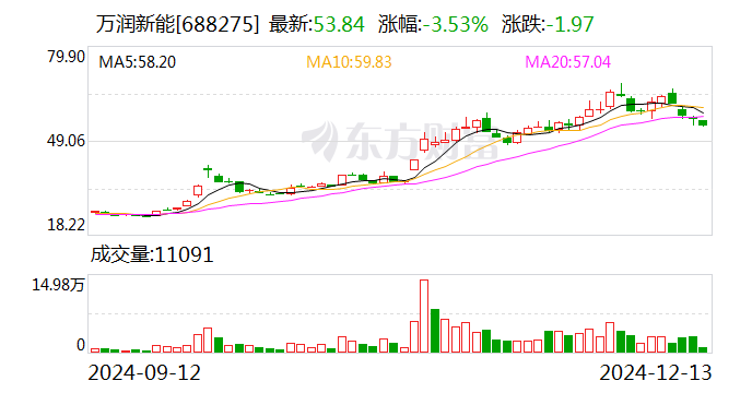 萬潤(rùn)新能擬3.15億元轉(zhuǎn)讓萬潤(rùn)礦業(yè)100%股權(quán)