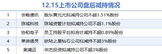 12月15日上市公司減持匯總：協和電子等5股擬減持（表）